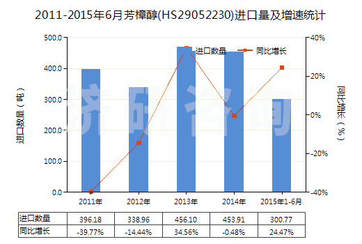 2011-2015年6月芳樟醇(HS29052230)進(jìn)口量及增速統(tǒng)計